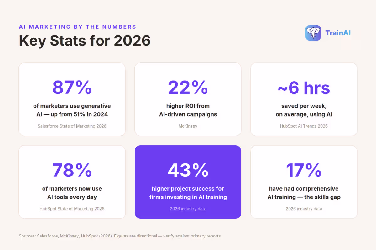 AI marketing statistics for 2026: 87% use generative AI, 22% higher ROI, ~6 hours saved weekly, 78% daily AI use, 43% higher success with AI training