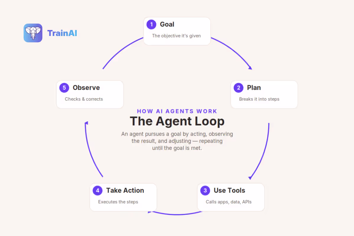Diagram showing how an AI agent works: goal, plan, use tools, take action, and observe in a loop