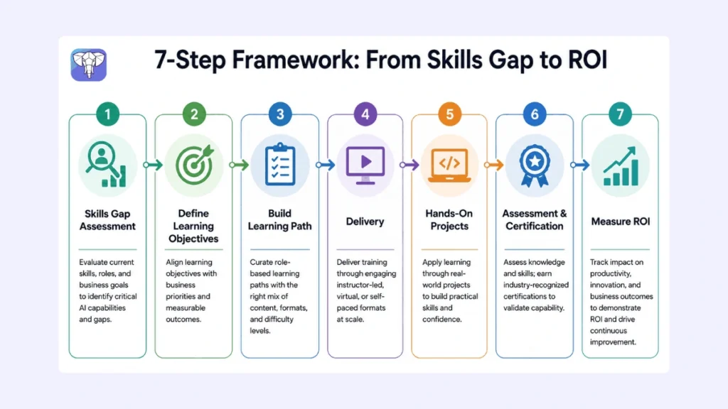 The Process of AI Training for Employees